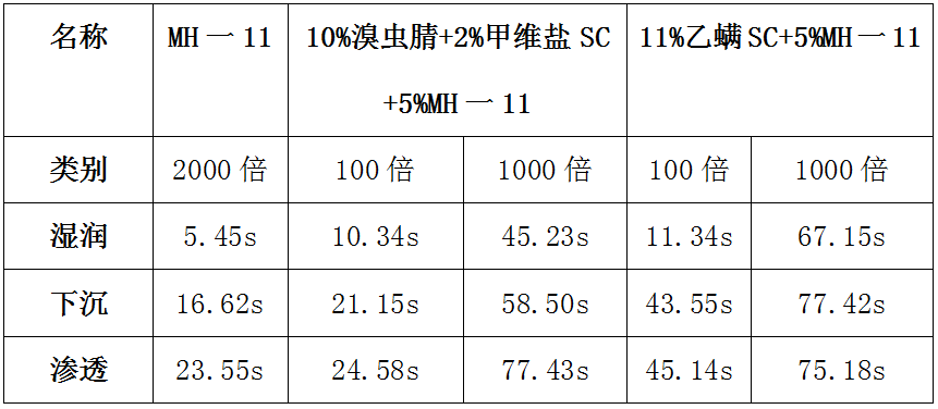 MH一11悬浮剂缓释增效助剂